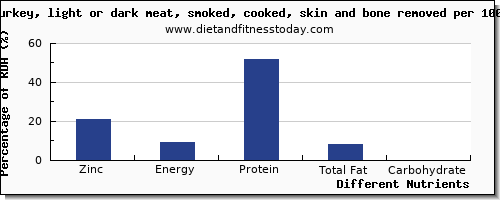 chart to show highest zinc in turkey light meat per 100g
